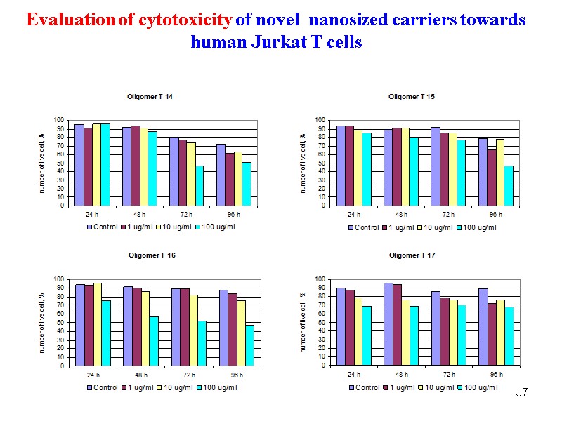 67  Evaluation of cytotoxicity of novel  nanosized carriers towards human Jurkat T